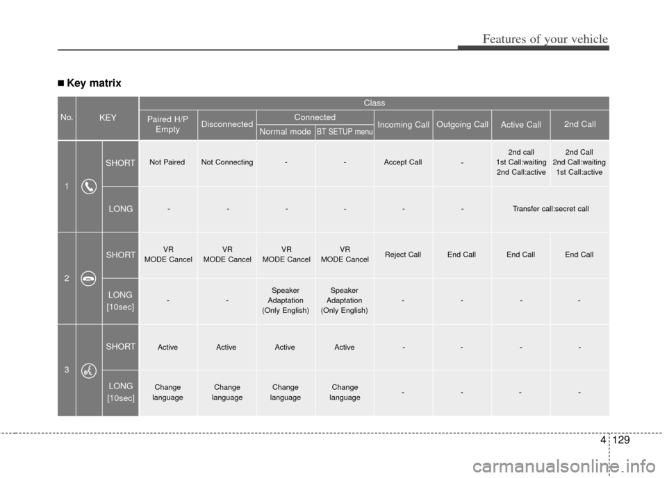 KIA Soul 2011 1.G Owners Manual 4129
Features of your vehicle
■ Key matrix
No.
Class
Paired H/P Empty Disconnected
1 SHORT
LONG
SHORT
SHORT LONG
[10sec]
LONG
[10sec] Normal mode
BT SETUP menuIncoming Call
Outgoing Call
Active Call