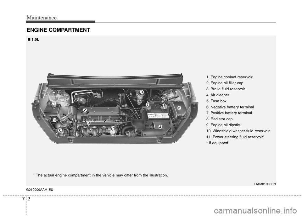 KIA Soul 2011 1.G Owners Manual Maintenance
27
ENGINE COMPARTMENT 
G010000AAM-EU
OAM019003N
1. Engine coolant reservoir
2. Engine oil filler cap
3. Brake fluid reservoir
4. Air cleaner
5. Fuse box
6. Negative battery terminal
7. Pos