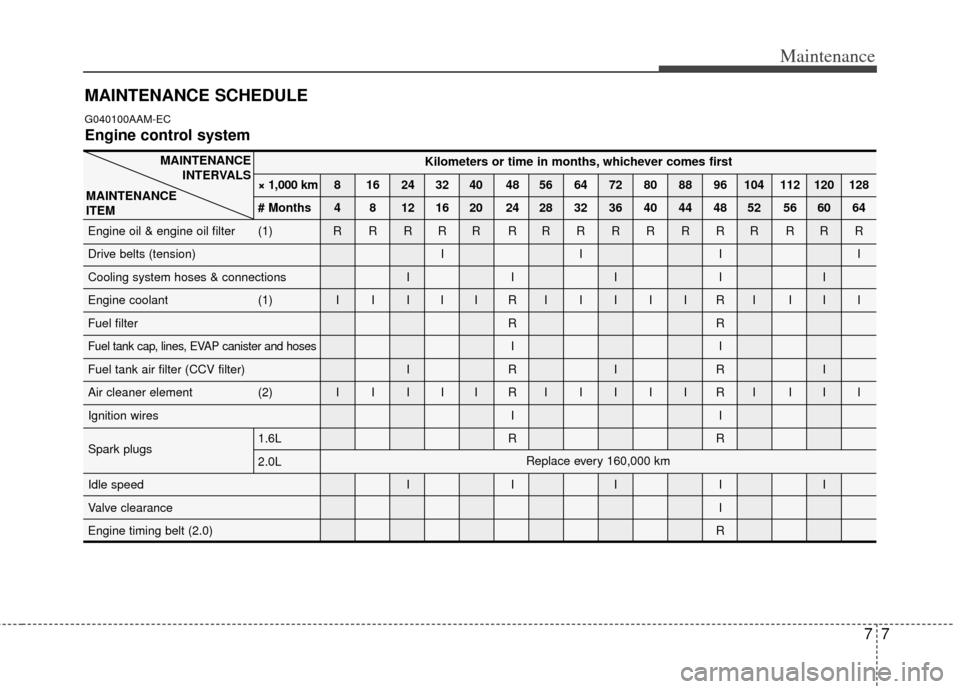 KIA Soul 2011 1.G Owners Manual 77
Maintenance
MAINTENANCE SCHEDULE
G040100AAM-EC
Engine control system
Kilometers or time in months, whichever comes first
× 1,000 km 8 16 24 32 40 48 56 64 72 80 88 96 104 112 120 128
# Months 4 8 