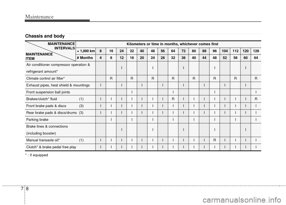KIA Soul 2011 1.G Service Manual Maintenance
87
Chassis and body
Kilometers or time in months, whichever comes first
× 1,000 km 8 16 24 32 40 48 56 64 72 80 88 96 104 112 120 128
# Months 4 8 12 16 20 24 28 32 36 40 44 48 52 56 60 6