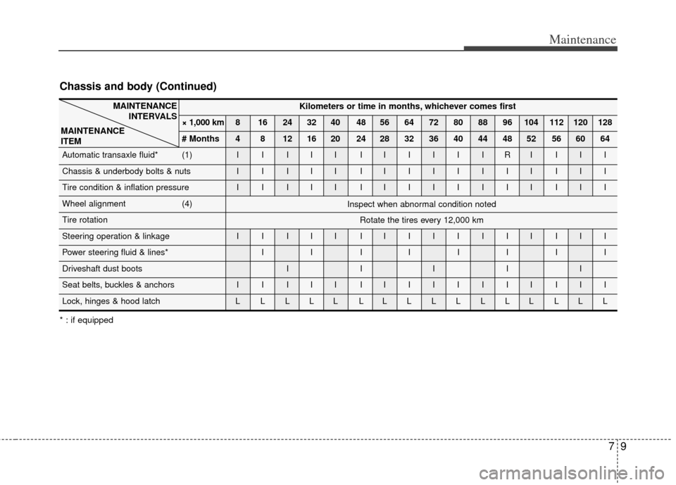 KIA Soul 2011 1.G Owners Manual 79
Maintenance
Chassis and body (Continued)
Kilometers or time in months, whichever comes first
× 1,000 km 8 16 24 32 40 48 56 64 72 80 88 96 104 112 120 128
# Months 4 8 12 16 20 24 28 32 36 40 44 4