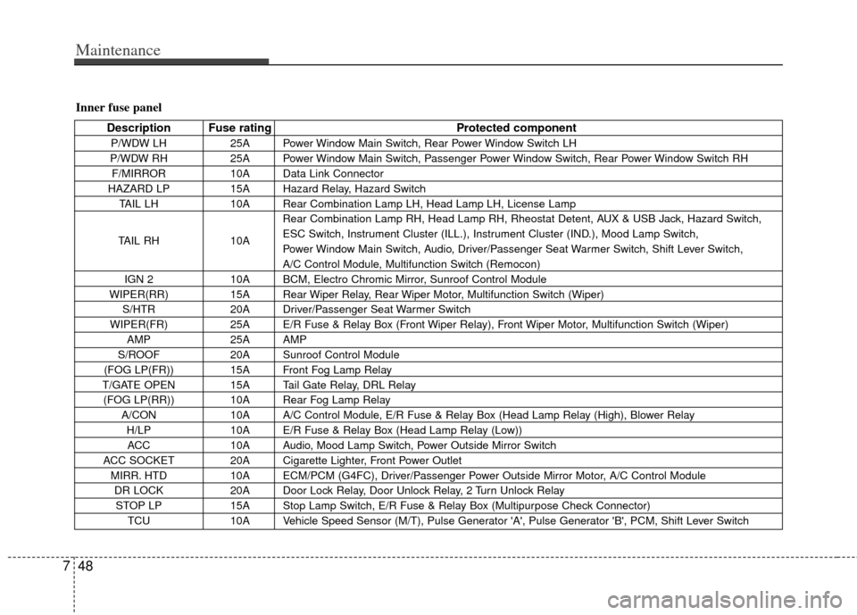 KIA Soul 2011 1.G Owners Manual Maintenance
48
7
Inner fuse panel
Description Fuse rating Protected component
P/WDW LH25A Power Window Main Switch, Rear Power Window Switch LH
P/WDW RH 25A Power Window Main Switch, Passenger Power W