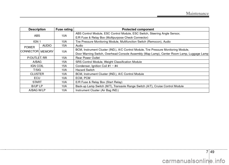 KIA Soul 2011 1.G Owners Manual 749
Maintenance
Description Fuse ratingProtected component
ABS10AABS Control Module, ESC Control Module, ESC Switch, Steering Angle Sensor,
E/R Fuse & Relay Box (Multipurpose Check Connector)
IGN 1 10