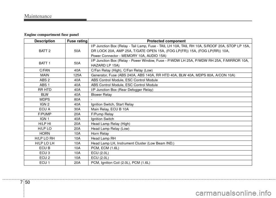 KIA Soul 2011 1.G Owners Manual Maintenance
50
7
Engine compartment fuse panel
Description Fuse rating Protected component
BATT 250AI/P Junction Box (Relay - Tail Lamp, Fuse - TAIL LH 10A, TAIL RH 10A, S/ROOF 20A, STOP LP 15A,
DR LO