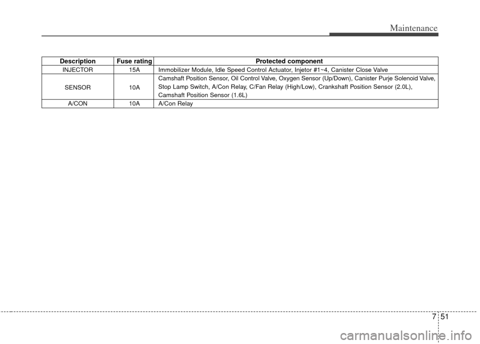 KIA Soul 2011 1.G Owners Manual 751
Maintenance
Description Fuse ratingProtected component
INJECTOR15A Immobilizer Module, Idle Speed Control Actuator, Injetor #1~4, Canister Close Valve
SENSOR 10ACamshaft Position Sensor, Oil Contr KIA Soul 2011 1.G Owners Manual 751
Maintenance
Description Fuse ratingProtected component
INJECTOR15A Immobilizer Module, Idle Speed Control Actuator, Injetor #1~4, Canister Close Valve
SENSOR 10ACamshaft Position Sensor, Oil Contr