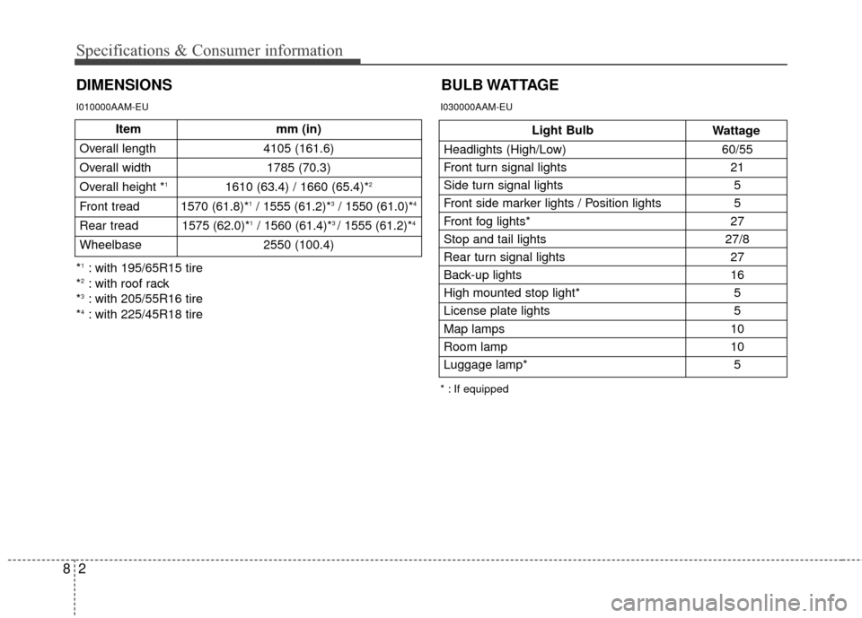 KIA Soul 2011 1.G Owners Manual Specifications & Consumer information
28
DIMENSIONSBULB WATTAGE
Item
mm (in)
Overall length 4105 (161.6)
Overall width 1785 (70.3)
Overall height *
11610 (63.4) / 1660 (65.4)*2
Front tread 1570 (61.8) KIA Soul 2011 1.G Owners Manual Specifications & Consumer information
28
DIMENSIONSBULB WATTAGE
Item
mm (in)
Overall length 4105 (161.6)
Overall width 1785 (70.3)
Overall height *
11610 (63.4) / 1660 (65.4)*2
Front tread 1570 (61.8)