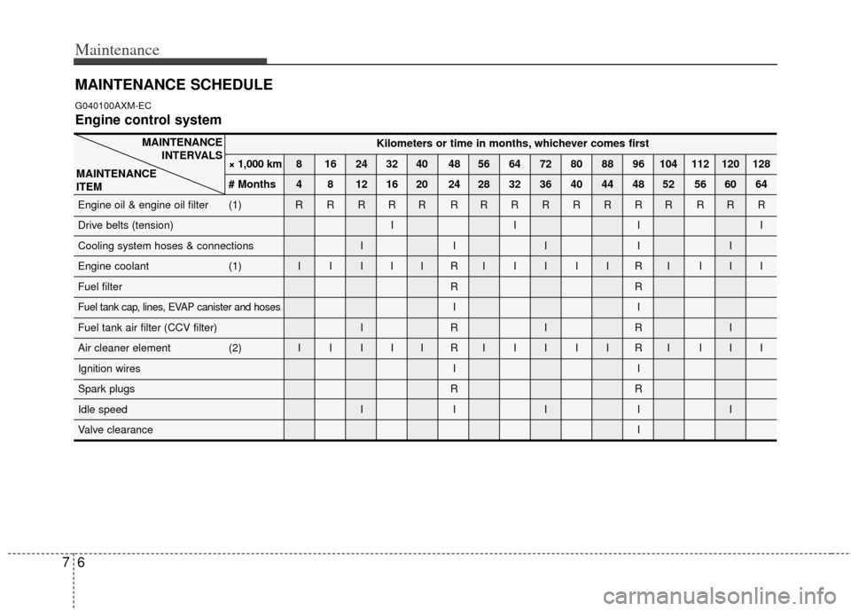 KIA Sportage 2011 SL / 3.G Owners Manual Maintenance
67
MAINTENANCE SCHEDULE 
G040100AXM-EC
Engine control system
Kilometers or time in months, whichever comes first
× 1,000 km 8 16 24 32 40 48 56 64 72 80 88 96 104 112 120 128
# Months 4 8