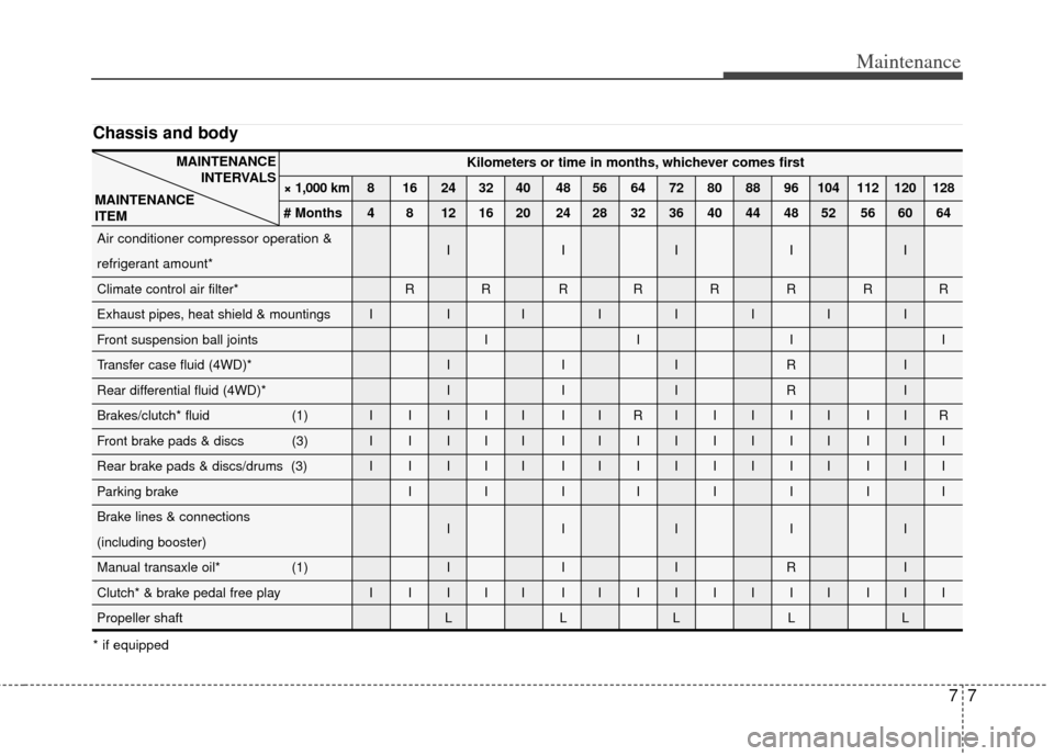 KIA Sportage 2011 SL / 3.G Owners Manual 77
Maintenance
Chassis and body
Kilometers or time in months, whichever comes first
× 1,000 km 8 16 24 32 40 48 56 64 72 80 88 96 104 112 120 128
# Months 4 8 12 16 20 24 28 32 36 40 44 48 52 56 60 6