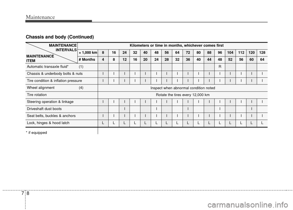 KIA Sportage 2011 SL / 3.G Owners Manual Maintenance
87
Chassis and body (Continued)
Kilometers or time in months, whichever comes first
× 1,000 km 8 16 24 32 40 48 56 64 72 80 88 96 104 112 120 128
# Months 4 8 12 16 20 24 28 32 36 40 44 4