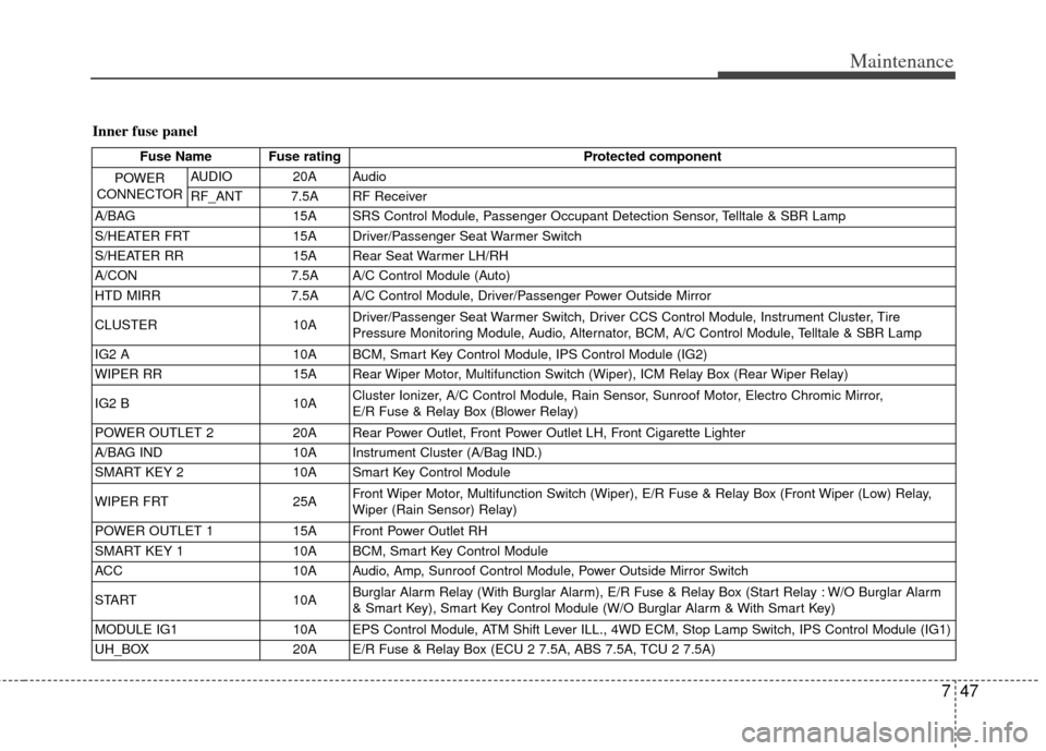 KIA Sportage 2011 SL / 3.G Owners Manual 747
Maintenance
Inner fuse panel
Fuse Name Fuse ratingProtected component
POWER
CONNECTOR
AUDIO 20A Audio
RF_ANT       7.5A RF Receiver
A/BAG 15A SRS Control Module, Passenger Occupant Detection Senso