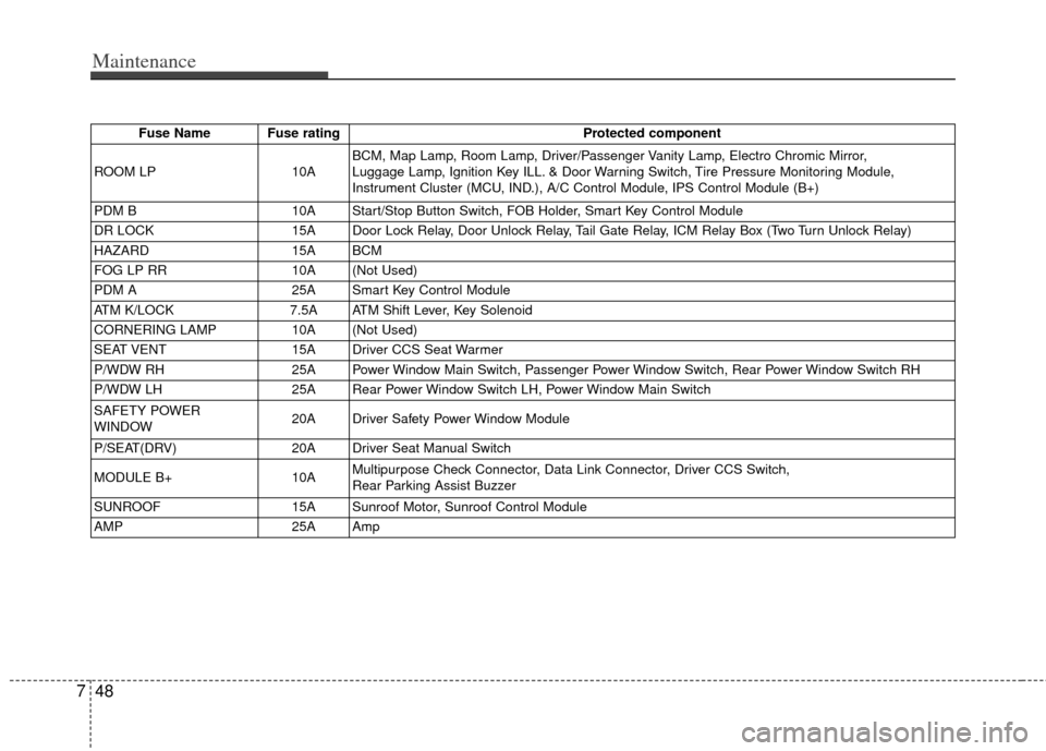 KIA Sportage 2011 SL / 3.G Owners Manual Maintenance
48
7
Fuse Name Fuse rating Protected component
ROOM LP 10ABCM, Map Lamp, Room Lamp, Driver/Passenger Vanity Lamp, Electro Chromic Mirror, 
Luggage Lamp, Ignition Key ILL. & Door Warning Sw