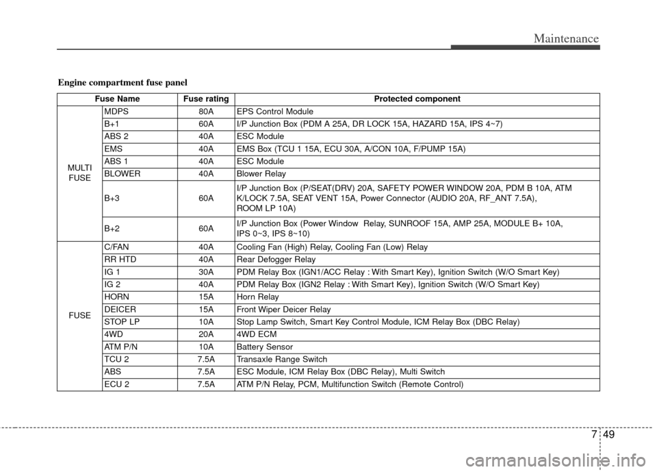 KIA Sportage 2011 SL / 3.G User Guide 749
Maintenance
Engine compartment fuse panel
Fuse NameFuse rating Protected component
MULTI FUSE MDPS
80A EPS Control Module
B+1 60A I/P Junction Box (PDM A 25A, DR LOCK 15A, HAZARD 15A, IPS 4~7)
ABS