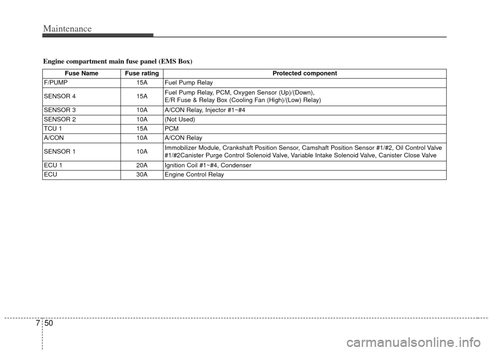 KIA Sportage 2011 SL / 3.G Owners Manual Maintenance
50
7
Fuse Name Fuse rating Protected component
F/PUMP 15A Fuel Pump Relay
SENSOR 4 15AFuel Pump Relay, PCM, Oxygen Sensor (Up)/(Down), 
E/R Fuse & Relay Box (Cooling Fan (High)/(Low) Relay
