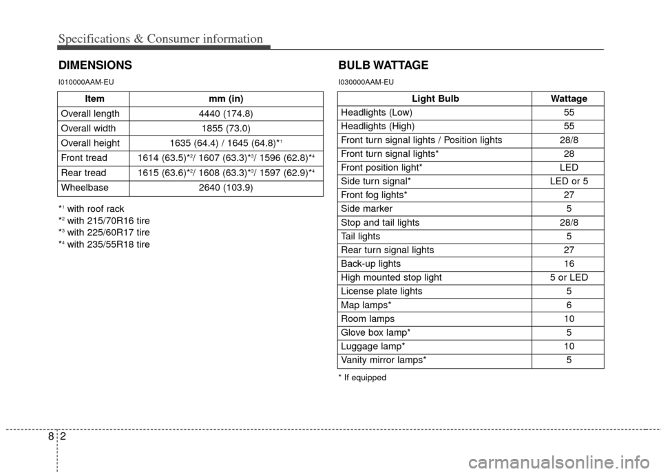 KIA Sportage 2011 SL / 3.G Owners Manual 28
Specifications & Consumer information
DIMENSIONSBULB WATTAGE
I010000AAM-EU
Light Bulb
Wattage
Headlights (Low) 55
Headlights (High) 55
Front turn signal lights / Position lights 28/8
Front turn sig