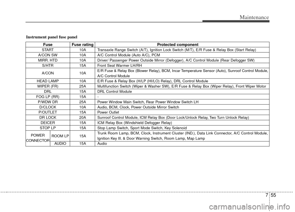 KIA Forte 2012 1.G Owners Manual 755
Maintenance
Instrument panel fuse panel
Fuse Fuse ratingProtected component
START10A Transaxle Range Switch (A/T), Ignition Lock Switch (M/T), E/R Fuse & Relay Box (Start Relay)
A/CON SW 10A A/C C