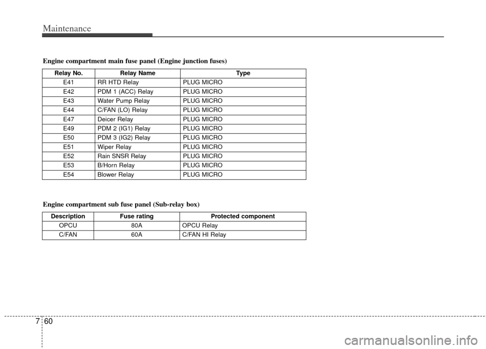 KIA Optima Hybrid 2012 3.G Owners Manual Maintenance
60
7
Engine compartment sub fuse panel (Sub-relay box) Engine compartment main fuse panel (Engine junction fuses)
Description Fuse rating Protected component
OPCU 80AOPCU Relay
C/FAN 60AC/