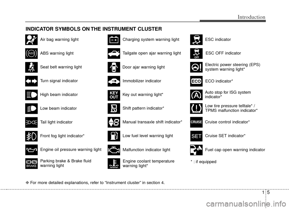 KIA Rio 2012 3.G Owners Manual 15
Introduction
INDICATOR SYMBOLS ON THE INSTRUMENT CLUSTER
Seat belt warning light
High beam indicator
Turn signal indicator
ABS warning light
Parking brake & Brake fluid
warning light
Engine oil pre
