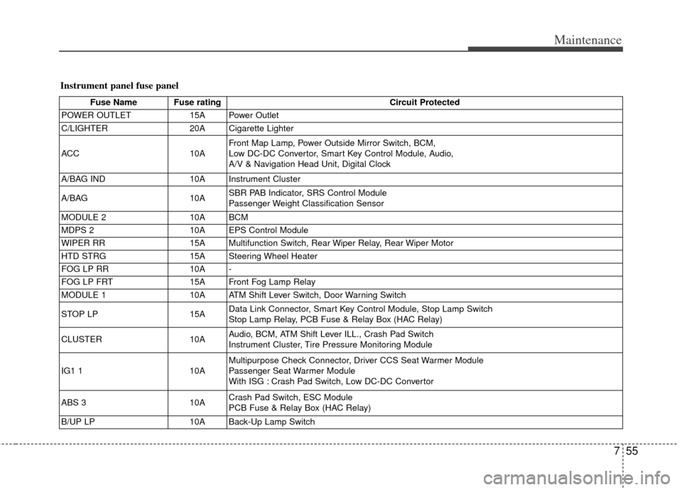 KIA Rio 2012 3.G Service Manual 755
Maintenance
Instrument panel fuse panel
Fuse Name Fuse ratingCircuit Protected
POWER OUTLET 15A Power Outlet
C/LIGHTER 20A Cigarette Lighter
ACC 10AFront Map Lamp, Power Outside Mirror Switch, BCM