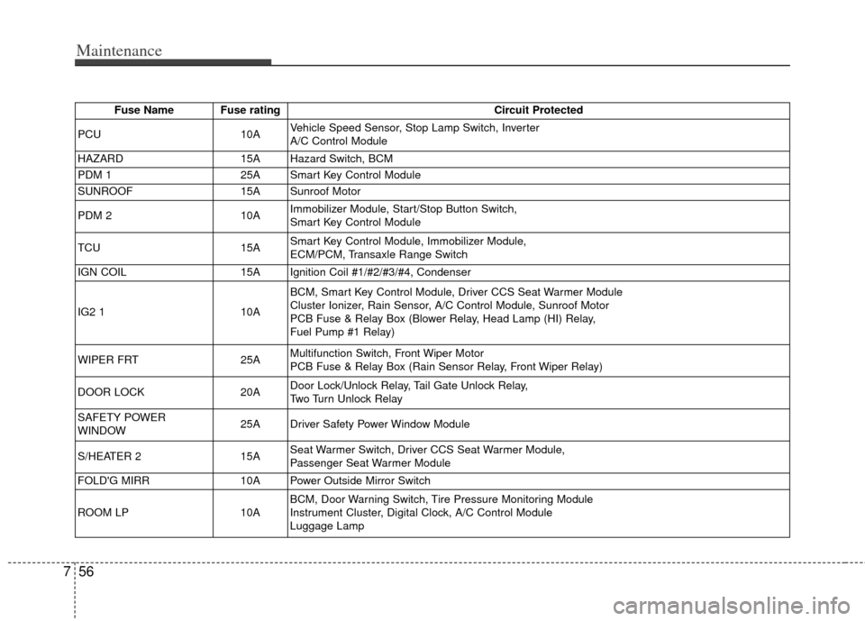 KIA Rio 2012 3.G Service Manual Maintenance
56
7
Fuse Name Fuse rating Circuit Protected
PCU 10AVehicle Speed Sensor, Stop Lamp Switch, Inverter
A/C Control Module
HAZARD 15A Hazard Switch, BCM
PDM 1 25A Smart Key Control Module
SUN