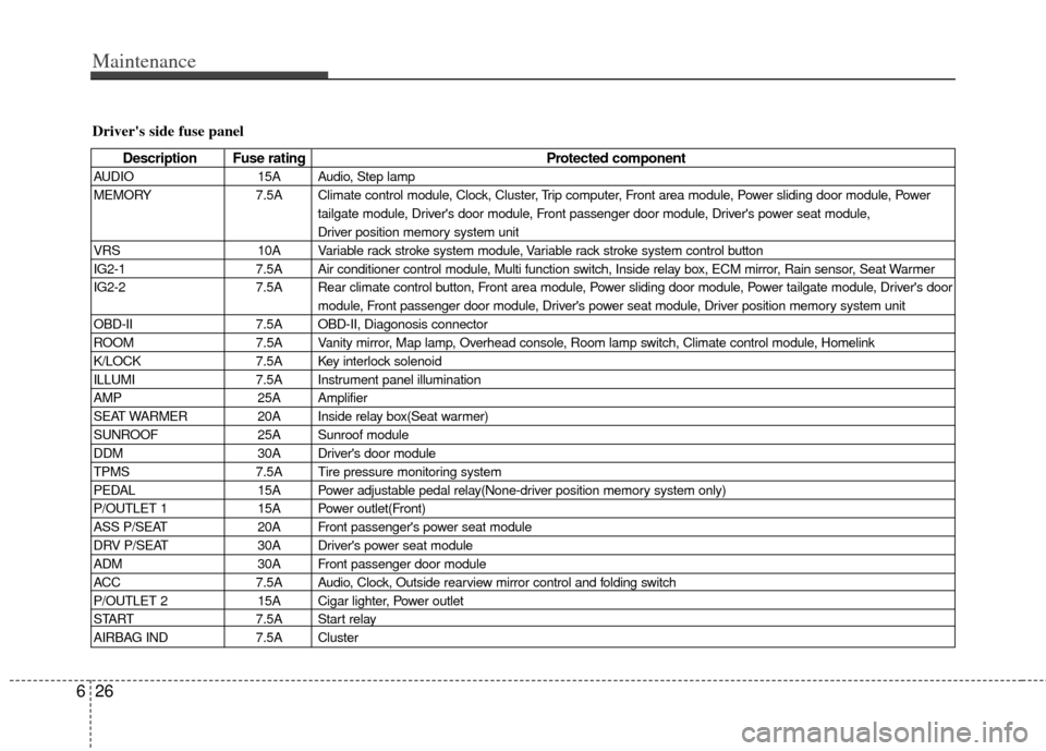 KIA Sedona 2012 2.G Owners Manual Maintenance
26
6
Drivers side fuse panel
Description Fuse rating Protected component
AUDIO15A Audio, Step lamp
MEMORY 7.5A Climate control module, Clock, Cluster, Trip computer, Front area module, Po