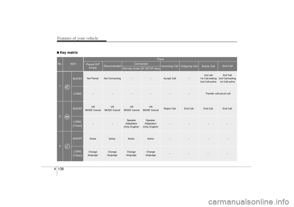 KIA Sorento 2012 2.G Owners Manual Features of your vehicle138
4■ Key matrixNo.
Class
Paired H/P Empty Disconnected
1 SHORT
LONG
SHORT
SHORT LONG
[10sec]
LONG
[10sec] Normal mode
BT SETUP menu
Incoming Call
Outgoing Call
Active Call2