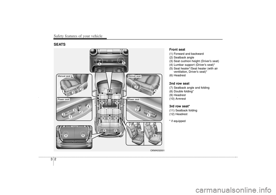 KIA Sorento 2012 2.G Owners Manual Safety features of your vehicle23
Front seat(1) Forward and backward
(2) Seatback angle
(3) Seat cushion height (Driver’s seat)
(4) Lumbar support (Driver’s seat)*
(5) Seat heater*/Seat heater (wi