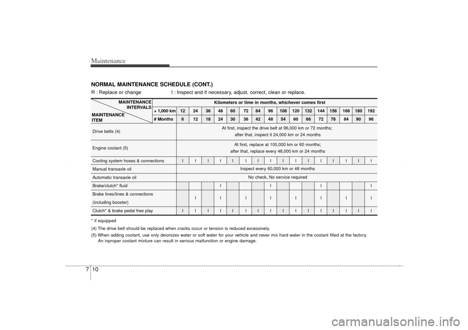 KIA Sorento 2012 2.G Owners Manual Maintenance10
7NORMAL MAINTENANCE SCHEDULE (CONT.)
MAINTENANCE
INTERVALS
MAINTENANCE
ITEM
R : Replace or change I : Inspect and if necessary, adjust, correct, clean or replace.* if equipped
(4) The KIA Sorento 2012 2.G Owners Manual Maintenance10
7NORMAL MAINTENANCE SCHEDULE (CONT.)
MAINTENANCE
INTERVALS
MAINTENANCE
ITEM
R : Replace or change I : Inspect and if necessary, adjust, correct, clean or replace.* if equipped
(4) The