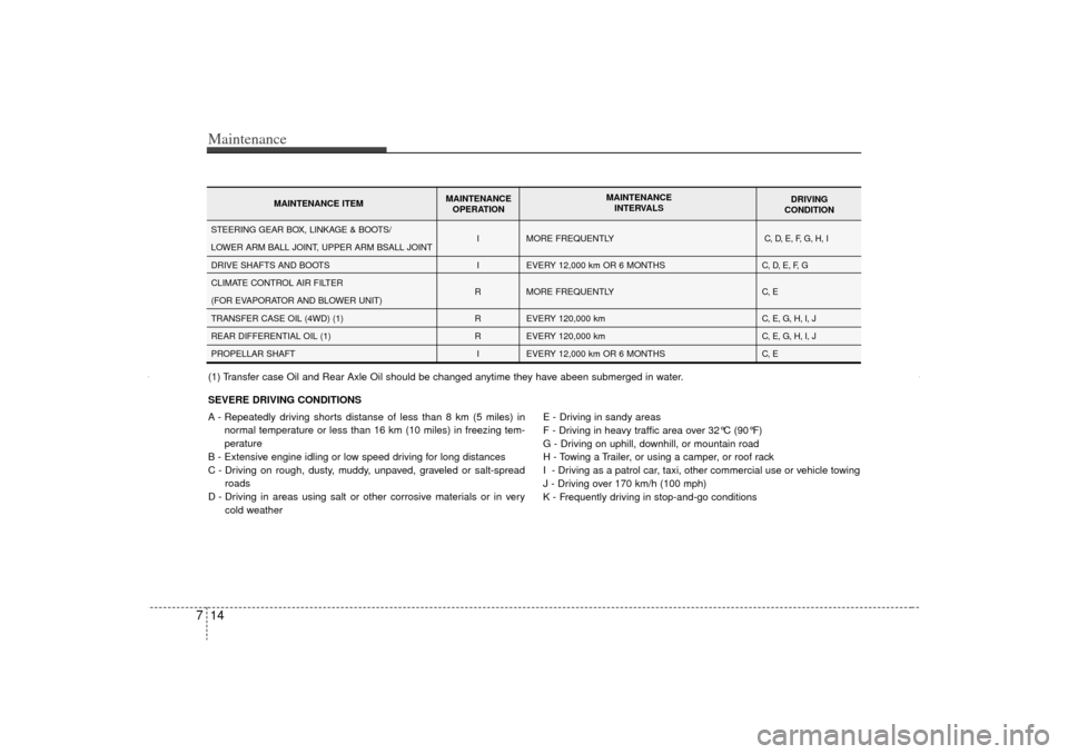 KIA Sorento 2012 2.G Owners Manual Maintenance14
7SEVERE DRIVING CONDITIONS
A - Repeatedly driving shorts distanse of less than 8 km (5 miles) in
normal temperature or less than 16 km (10 miles) in freezing tem-
perature
B - Extensive KIA Sorento 2012 2.G Owners Manual Maintenance14
7SEVERE DRIVING CONDITIONS
A - Repeatedly driving shorts distanse of less than 8 km (5 miles) in
normal temperature or less than 16 km (10 miles) in freezing tem-
perature
B - Extensive