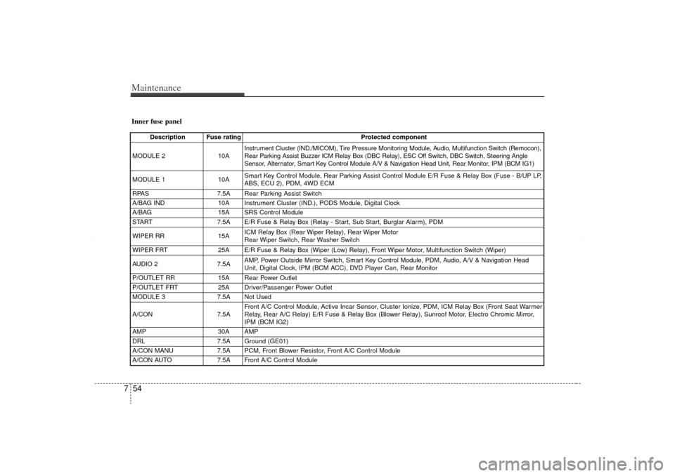KIA Sorento 2012 2.G Owners Manual Maintenance54
7Inner fuse panel
Description Fuse rating Protected component
MODULE 2 10AInstrument Cluster (IND./MICOM), Tire Pressure Monitoring Module, Audio, Multifunction Switch (Remocon),
Rear Pa KIA Sorento 2012 2.G Owners Manual Maintenance54
7Inner fuse panel
Description Fuse rating Protected component
MODULE 2 10AInstrument Cluster (IND./MICOM), Tire Pressure Monitoring Module, Audio, Multifunction Switch (Remocon),
Rear Pa