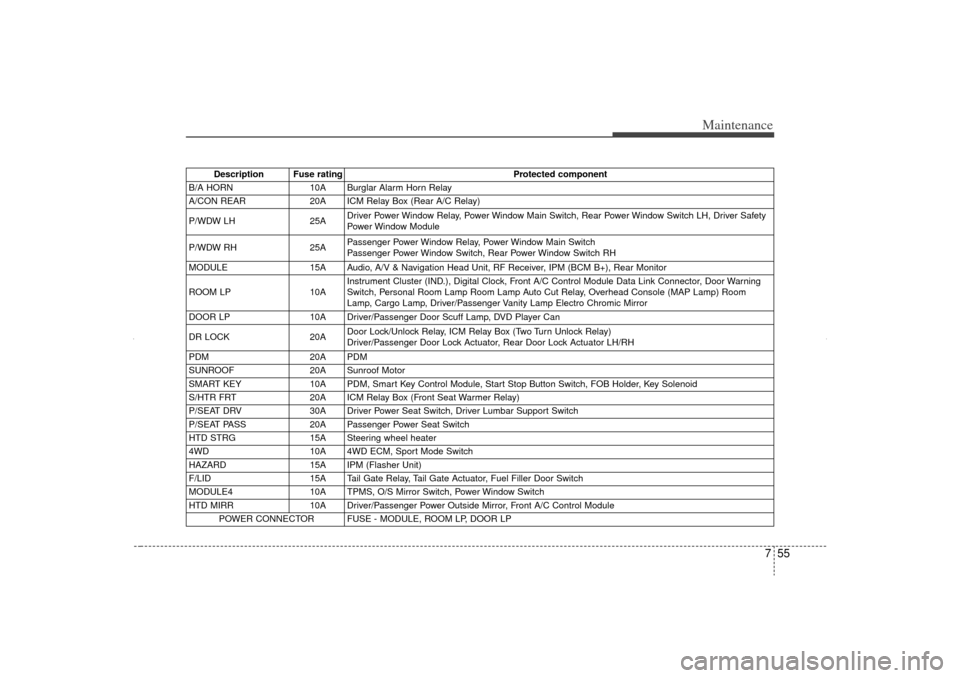 KIA Sorento 2012 2.G User Guide 755
Maintenance
Description Fuse ratingProtected component
B/A HORN 10A Burglar Alarm Horn Relay
A/CON REAR 20A ICM Relay Box (Rear A/C Relay)
P/WDW LH 25ADriver Power Window Relay, Power Window Main 
