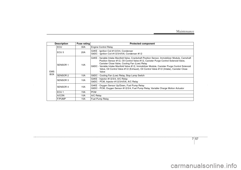 KIA Sorento 2012 2.G User Guide 757
Maintenance
Description Fuse ratingProtected component
EMS
BOX ECU 30A Engine Control Relay
ECU 3
20AG4KE - Ignition Coil #1/2/3/4, Condenser
G6DC - Ignition Coil #1/2/3/4/5/6, Condenser #1/2
SENS