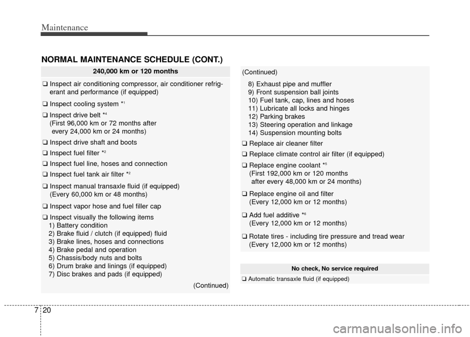 KIA Soul 2012 1.G Owners Manual Maintenance
20
7
240,000 km or 120 months
❑ Inspect air conditioning compressor, air conditioner refrig-
erant and performance (if equipped)
❑ Inspect cooling system *1
❑Inspect drive belt *4
(F