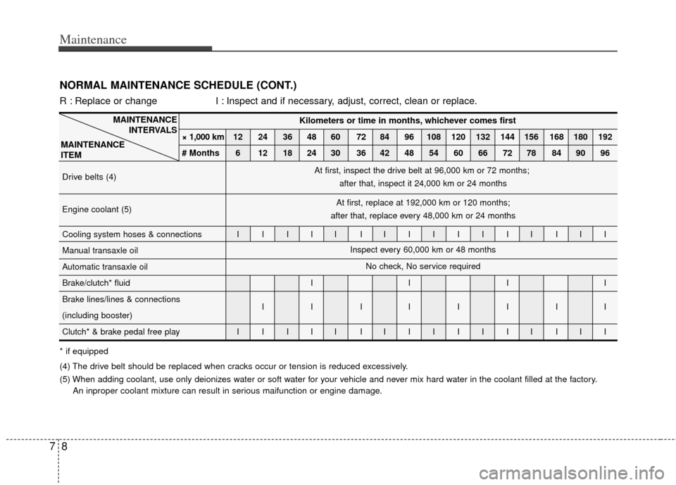 KIA Sportage 2012 SL / 3.G Owners Manual Maintenance
87
NORMAL MAINTENANCE SCHEDULE (CONT.)
MAINTENANCEINTERVALS
MAINTENANCE
ITEM
R : Replace or change I : Inspect and if necessary, adjust, correct, clean or replace.
* if equipped
(4) The KIA Sportage 2012 SL / 3.G Owners Manual Maintenance
87
NORMAL MAINTENANCE SCHEDULE (CONT.)
MAINTENANCEINTERVALS
MAINTENANCE
ITEM
R : Replace or change I : Inspect and if necessary, adjust, correct, clean or replace.
* if equipped
(4) The