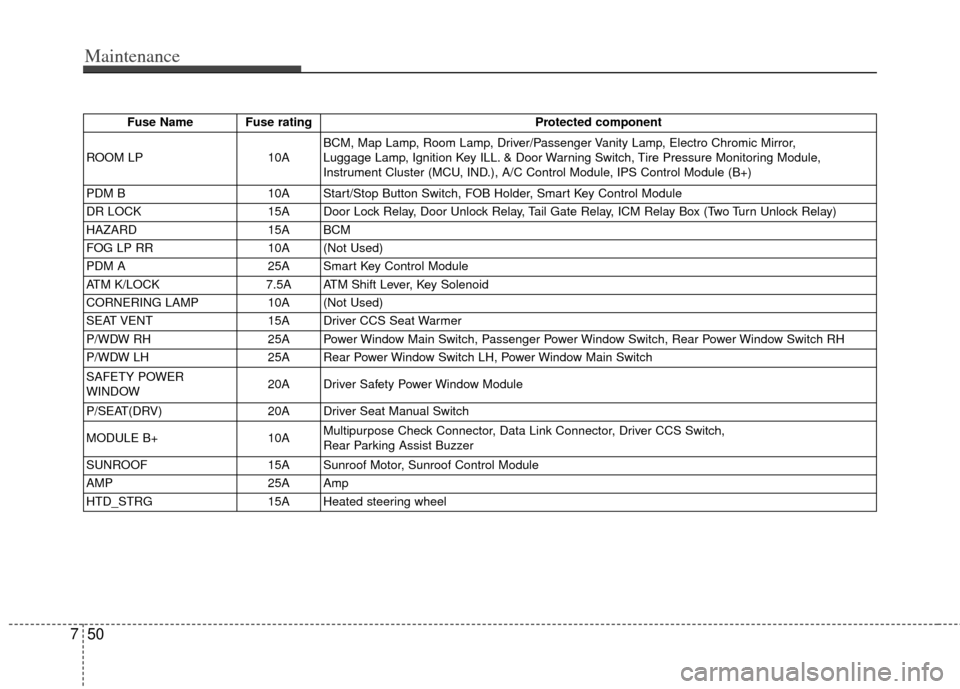 KIA Sportage 2012 SL / 3.G User Guide Maintenance
50
7
Fuse Name Fuse rating Protected component
ROOM LP 10ABCM, Map Lamp, Room Lamp, Driver/Passenger Vanity Lamp, Electro Chromic Mirror, 
Luggage Lamp, Ignition Key ILL. & Door Warning Sw