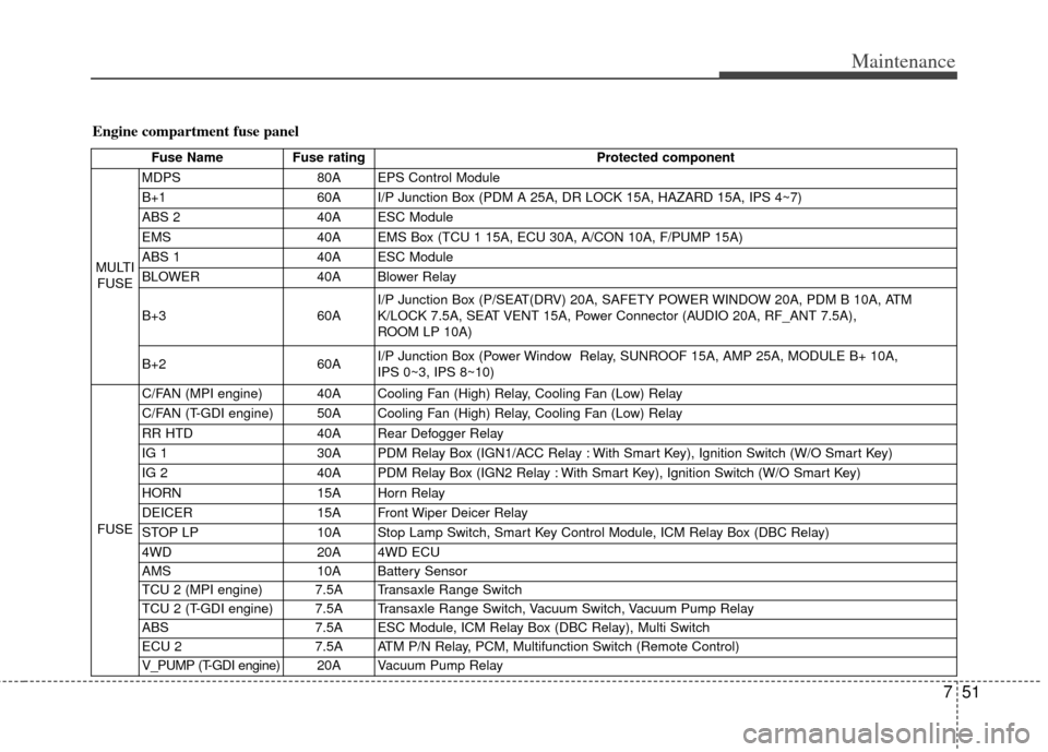 KIA Sportage 2012 SL / 3.G User Guide 751
Maintenance
Engine compartment fuse panel
Fuse NameFuse rating Protected component
MULTI FUSE MDPS
80A EPS Control Module
B+1 60A I/P Junction Box (PDM A 25A, DR LOCK 15A, HAZARD 15A, IPS 4~7)
ABS