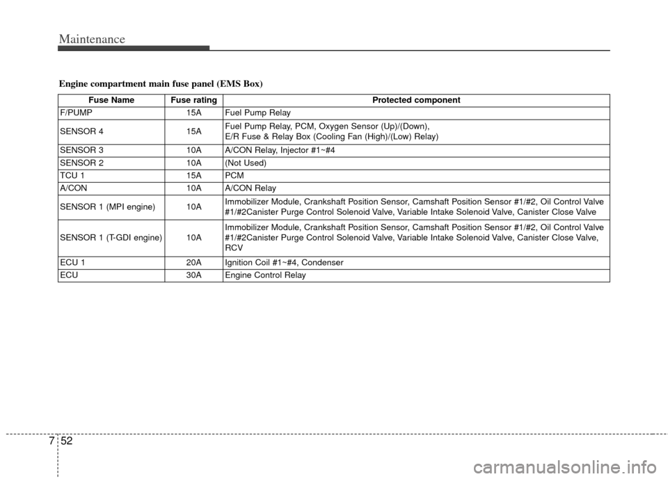 KIA Sportage 2012 SL / 3.G User Guide Maintenance
52
7
Fuse Name Fuse rating Protected component
F/PUMP 15A Fuel Pump Relay
SENSOR 4 15AFuel Pump Relay, PCM, Oxygen Sensor (Up)/(Down), 
E/R Fuse & Relay Box (Cooling Fan (High)/(Low) Relay