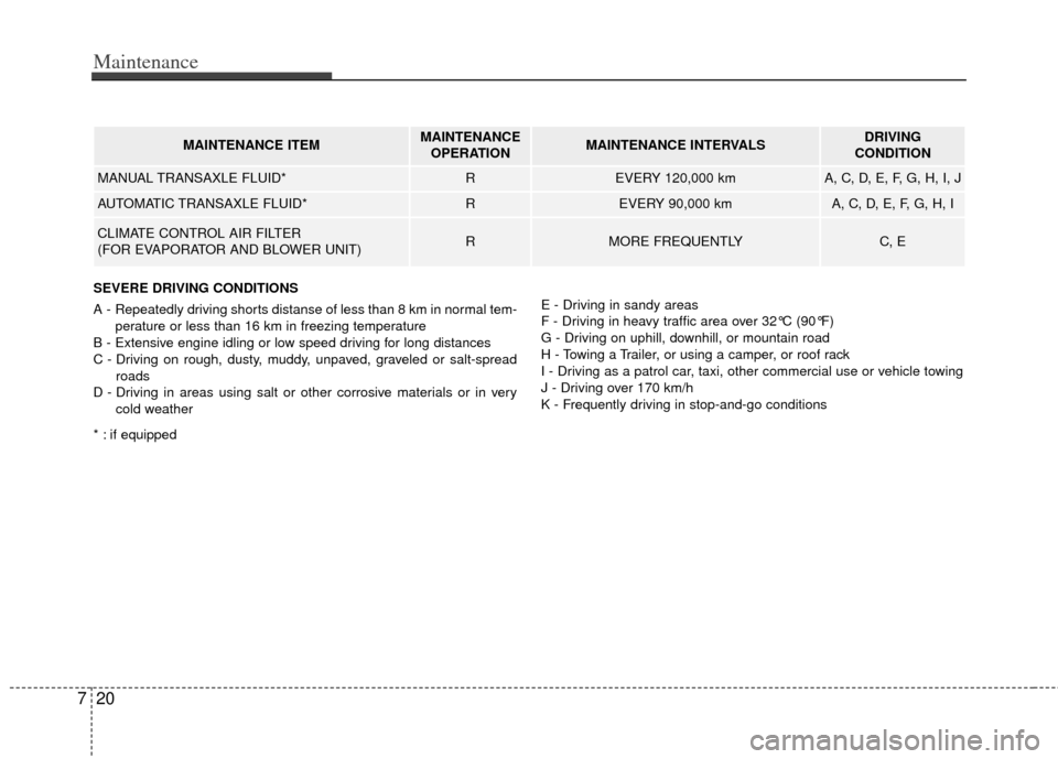 KIA Cerato 2013 2.G Owners Manual Maintenance
20
7
MAINTENANCE ITEMMAINTENANCE
OPERATIONMAINTENANCE INTERVALSDRIVING 
CONDITION
MANUAL TRANSAXLE FLUID*REVERY 120,000 kmA, C, D, E, F, G, H, I, J 
AUTOMATIC TRANSAXLE FLUID*REVERY 90,000