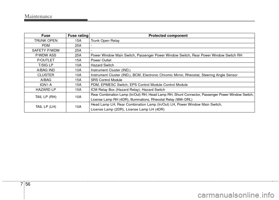 KIA Forte 2013 2.G Owners Manual Maintenance
56
7
Fuse Fuse rating Protected component
TRUNK OPEN 15A Trunk Open Relay
PDM 25A -
SAFETY P/WDW 25A - P/WDW ASS 25A Power Window Main Switch, Passenger Power Window Switch, Rear Power Win