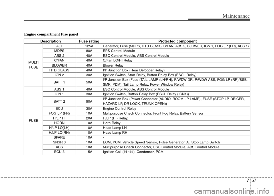KIA Forte 2013 2.G Owners Manual 757
Maintenance
Engine compartment fuse panel
Description Fuse ratingProtected component
ALT125AGenerator, Fuse (MDPS, HTD GLASS, C/FAN, ABS 2, BLOWER, IGN 1, FOG LP (FR), ABS 1)
MDPS 80A EPS Control KIA Forte 2013 2.G Owners Manual 757
Maintenance
Engine compartment fuse panel
Description Fuse ratingProtected component
ALT125AGenerator, Fuse (MDPS, HTD GLASS, C/FAN, ABS 2, BLOWER, IGN 1, FOG LP (FR), ABS 1)
MDPS 80A EPS Control