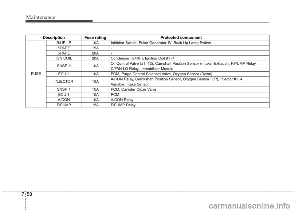 KIA Cerato 2013 2.G Owners Manual Maintenance
58
7
Description Fuse rating Protected component
B/UP LP10A Inhibitor Switch, Pulse Generater B, Back Up Lamp Switch
SPARE 15A -
SPARE 20A -
IGN COIL 20A Condenser (G4KF), Ignition Coil 