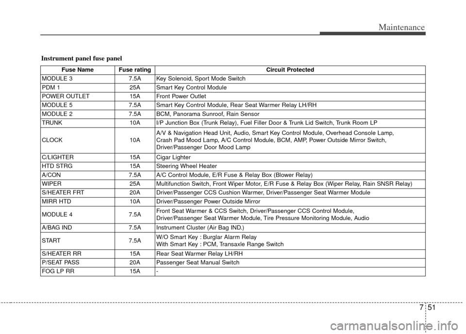 KIA Optima 2013 3.G Owners Manual 751
Maintenance
Instrument panel fuse panel
Fuse Name Fuse ratingCircuit Protected
MODULE 3 7.5A Key Solenoid, Sport Mode Switch
PDM 1 25A Smart Key Control Module
POWER OUTLET 15A Front Power Outlet
