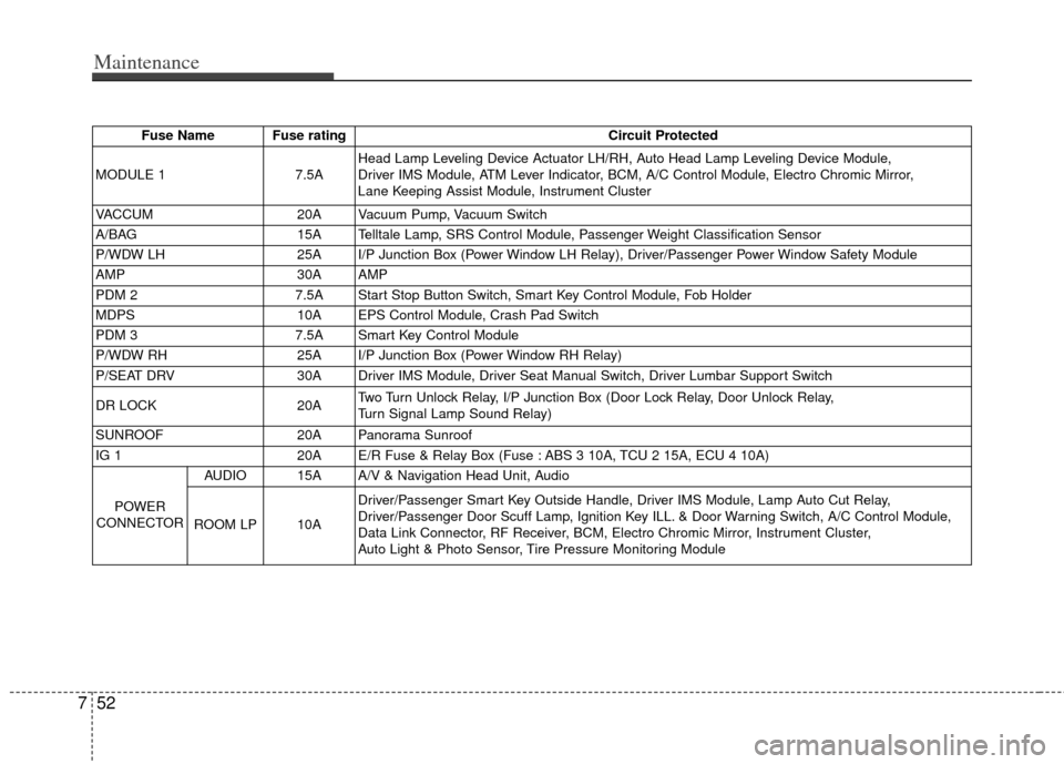KIA Optima 2013 3.G Owners Manual Maintenance
52
7
Fuse Name Fuse rating Circuit Protected
MODULE 1 7.5AHead Lamp Leveling Device Actuator LH/RH, Auto Head Lamp Leveling Device Module, 
Driver IMS Module, ATM Lever Indicator, BCM, A/C