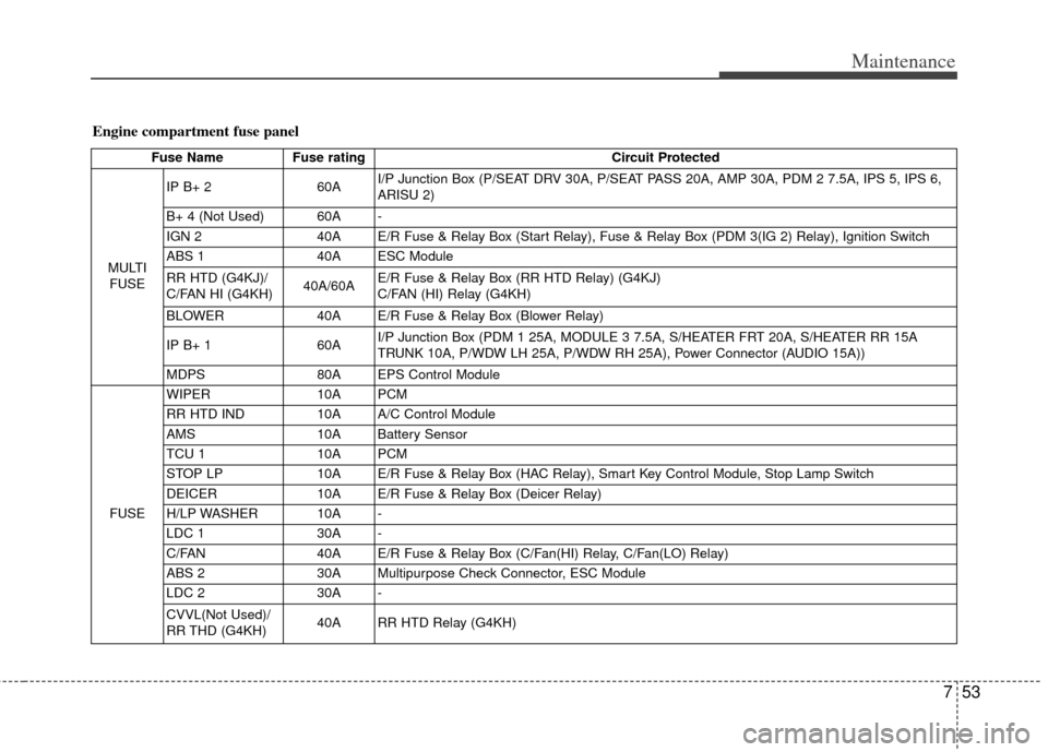 KIA Optima 2013 3.G Owners Manual 753
Maintenance
Engine compartment fuse panel
Fuse NameFuse rating Circuit Protected
MULTI FUSE IP B+ 2
60AI/P Junction Box (P/SEAT DRV 30A, P/SEAT PASS 20A, AMP 30A, PDM 2 7.5A, IPS 5, IPS 6,
ARISU 2