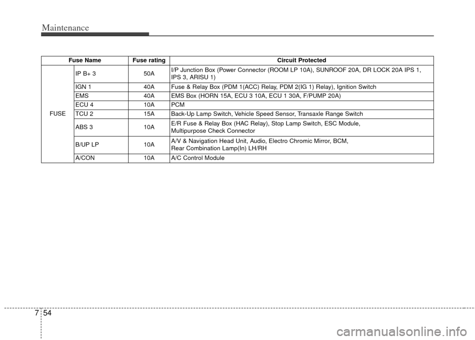 KIA Optima 2013 3.G Owners Manual Maintenance
54
7
Fuse Name Fuse rating Circuit Protected
FUSE IP B+ 3
50AI/P Junction Box (Power Connector (ROOM LP 10A), SUNROOF 20A, DR LOCK 20A IPS 1,
IPS 3, ARISU 1)
IGN 1 40A Fuse & Relay Box (PD