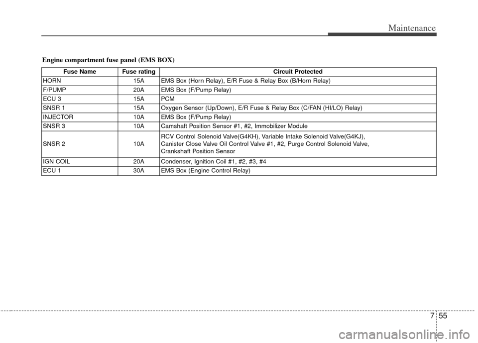 KIA Optima 2013 3.G Owners Manual 755
Maintenance
Fuse Name Fuse ratingCircuit Protected
HORN 15A EMS Box (Horn Relay), E/R Fuse & Relay Box (B/Horn Relay)
F/PUMP 20A EMS Box (F/Pump Relay)
ECU 3 15A PCM
SNSR 1 15A Oxygen Sensor (Up/D