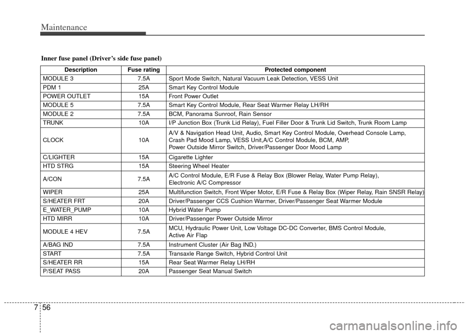 KIA Optima Hybrid 2013 3.G Owners Manual Maintenance
56
7
Inner fuse panel (Driver’s side fuse panel)
Description Fuse rating Protected component
MODULE 3 7.5A Sport Mode Switch, Natural Vacuum Leak Detection, VESS Unit
PDM 1 25A Smart Key
