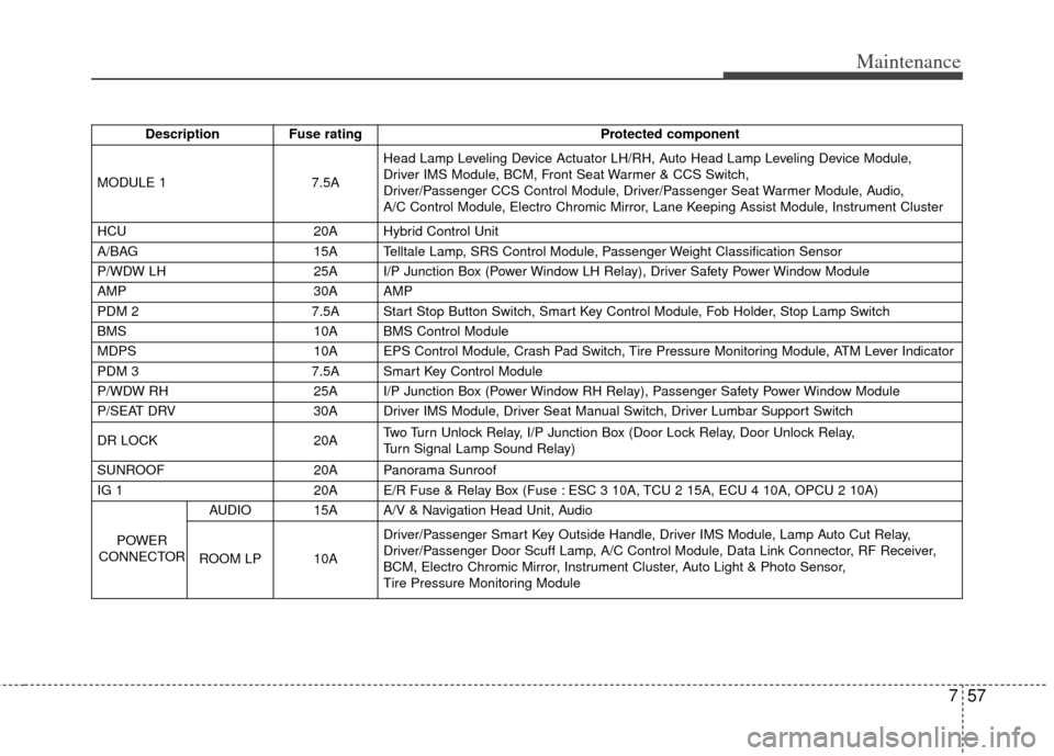 KIA Optima Hybrid 2013 3.G Owners Manual 757
Maintenance
DescriptionFuse rating Protected component
MODULE 1 7.5AHead Lamp Leveling Device Actuator LH/RH, Auto Head Lamp Leveling Device Module, 
Driver IMS Module, BCM, Front Seat Warmer & CC