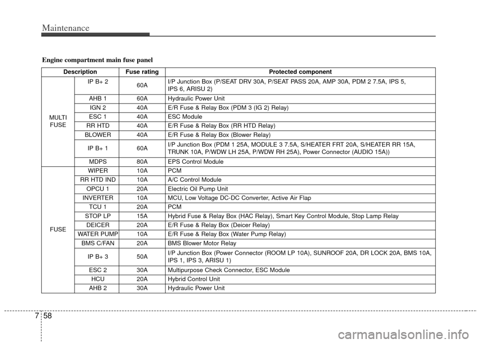 KIA Optima Hybrid 2013 3.G Owners Manual Maintenance
58
7
Engine compartment main fuse panel
Description Fuse rating Protected component
MULTI FUSE IP B+ 2
60AI/P Junction Box (P/SEAT DRV 30A, P/SEAT PASS 20A, AMP 30A, PDM 2 7.5A, IPS 5, 
IP