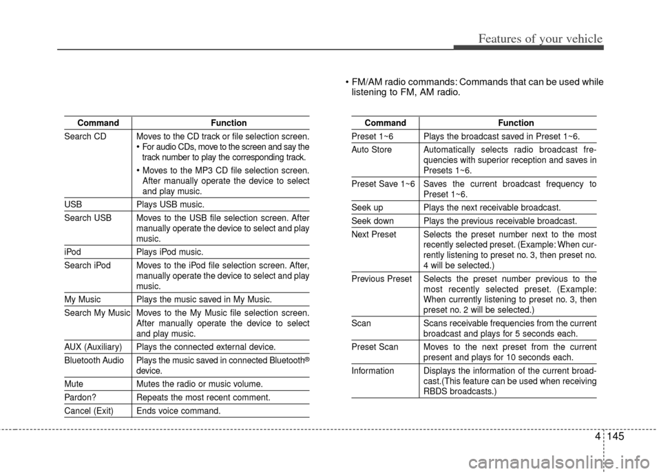 KIA Rio 2013 3.G User Guide 4145
Features of your vehicle
 FM/AM radio commands: Commands that can be used whilelistening to FM, AM radio.
Command Function
Search CD Moves to the CD track or file selection screen.
For audio CDs,