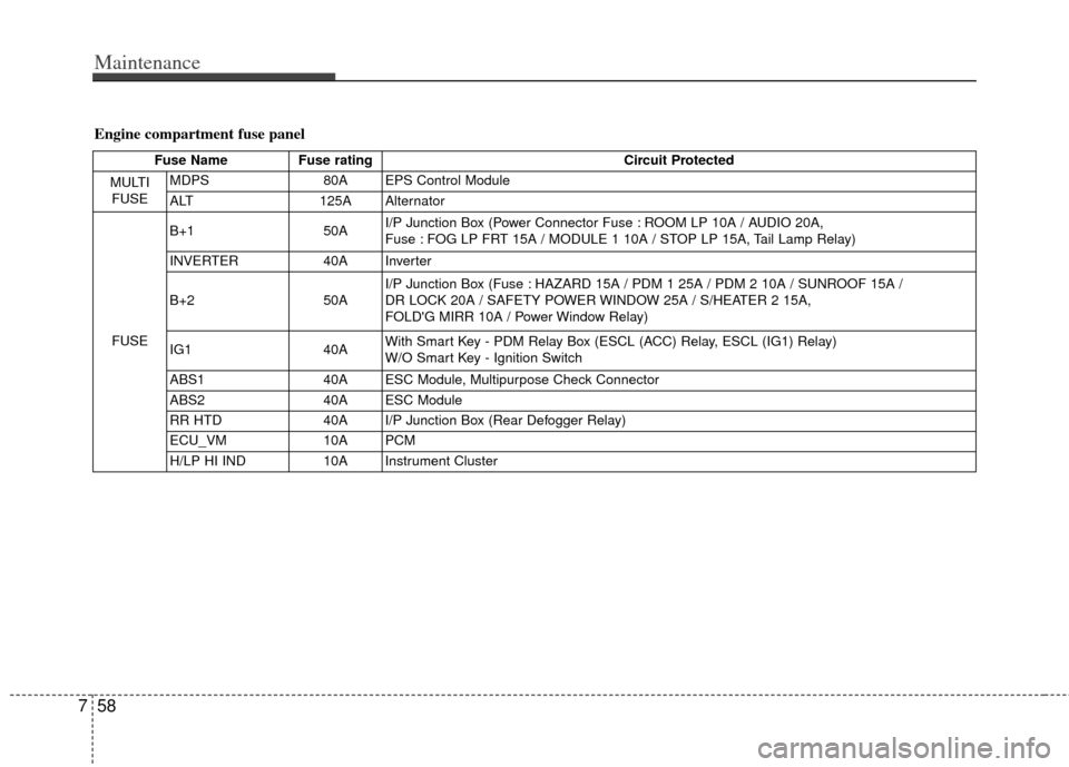 KIA Rio 2013 3.G Owners Manual Maintenance
58
7
Engine compartment fuse panel
Fuse Name Fuse rating Circuit Protected
MULTI FUSE MDPS
80A EPS Control Module
ALT 125A Alternator
FUSE B+1
50AI/P Junction Box (Power Connector Fuse : R